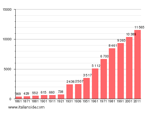Population statistics for Alba Adriatica