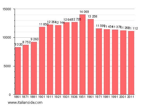 Estadísticas de población de Atri