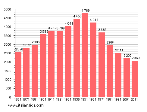 Population statistics for Bisenti