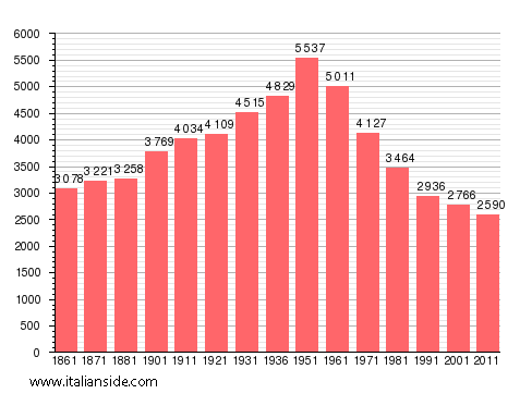 Population statistics for Cellino Attanasio