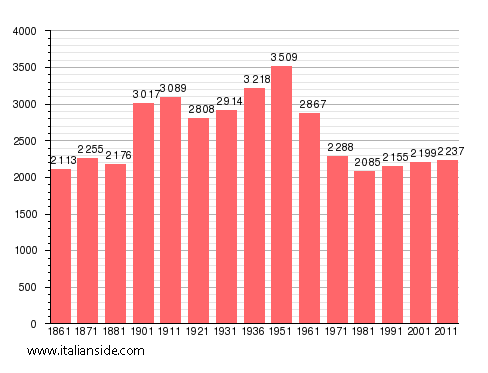 Population statistics for Colledara