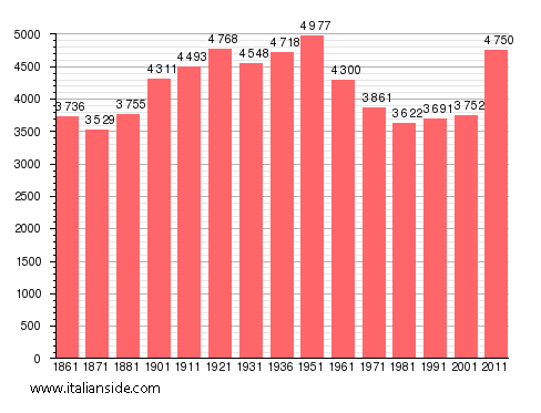 Population statistics for Corropoli