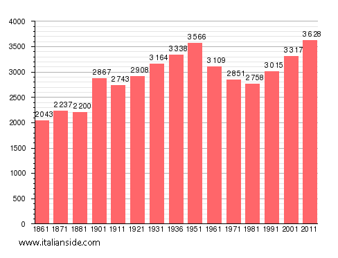 Population statistics for Morro d'Oro