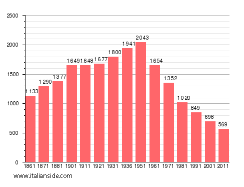 Population statistics for Rocca Santa Maria