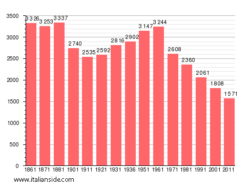 Population statistics for Abriola