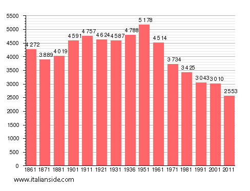 Population statistics for Acerenza