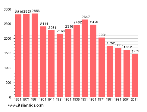 Population statistics for Albano di Lucania