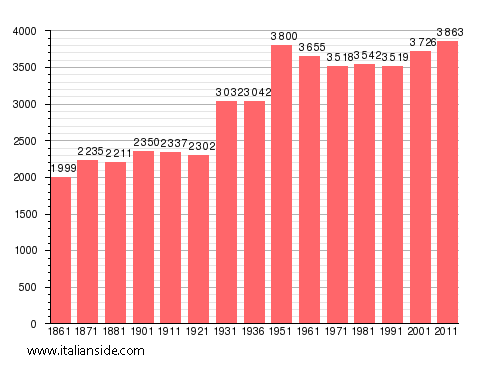 Population statistics for Atella