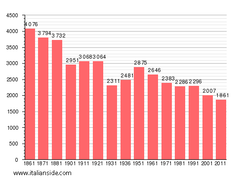 Population statistics for Balvano