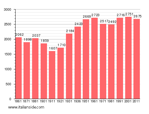 Population statistics for Baragiano