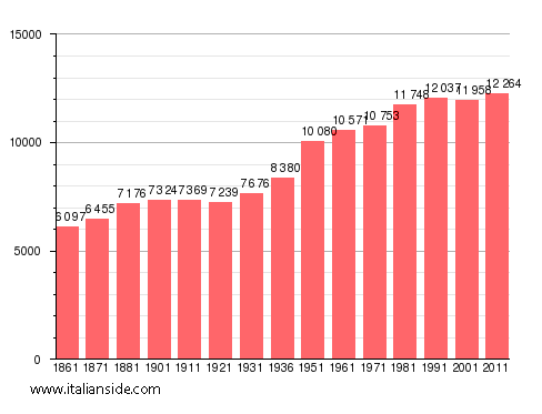 Population statistics for Bernalda