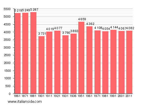 Population statistics for Brienza