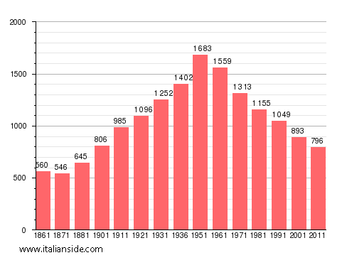 Population statistics for Calciano