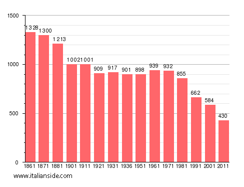 Population statistics for Calvera