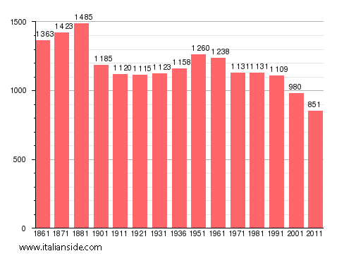 Population statistics for Campomaggiore