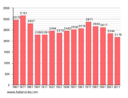 Population statistics for Castelluccio Inferiore