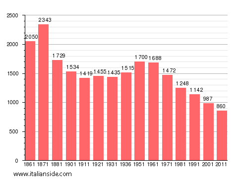 Population statistics for Castelluccio Superiore