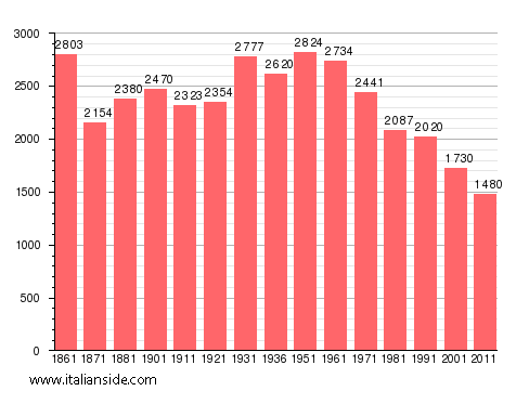 Population statistics for Castelsaraceno