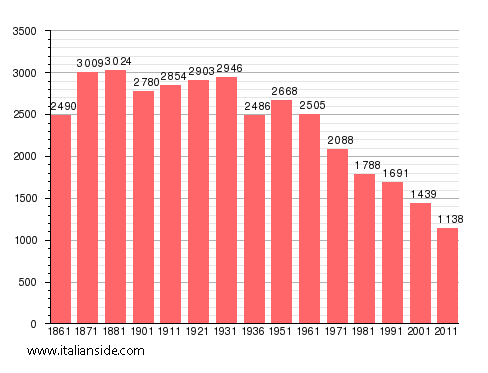 Population statistics for Castronuovo di Sant'Andrea