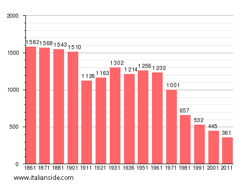Population statistics for Cirigliano