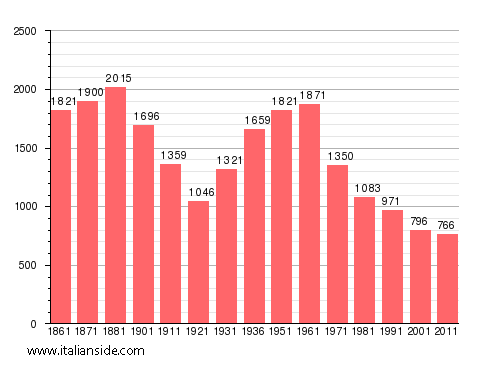 Population statistics for Craco