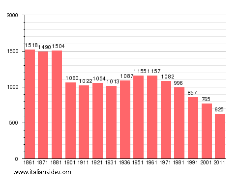 Population statistics for Fardella