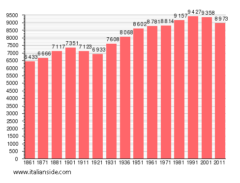 Population statistics for Ferrandina