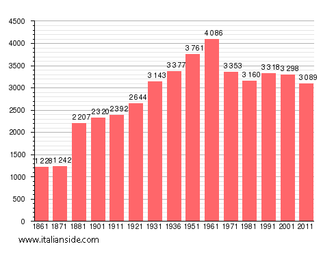 Population statistics for Filiano