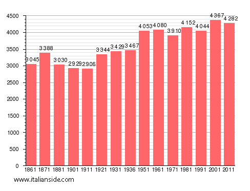Population statistics for Francavilla in Sinni