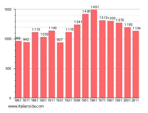 Population statistics for Garaguso