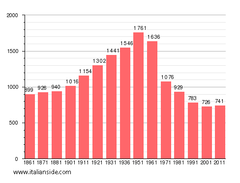Population statistics for Ginestra
