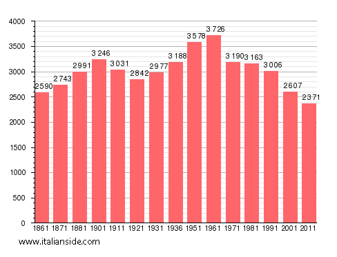 Population statistics for Grottole