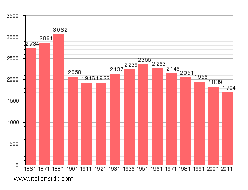 Population statistics for Grumento Nova