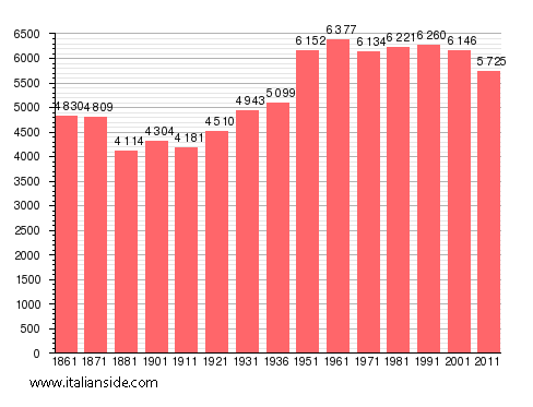 Population statistics for Lagonegro