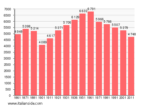Population statistics for Latronico