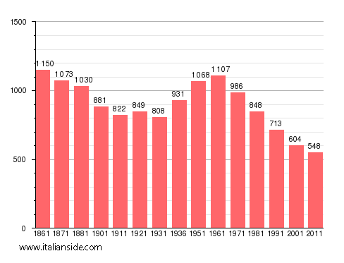 Population statistics for Missanello