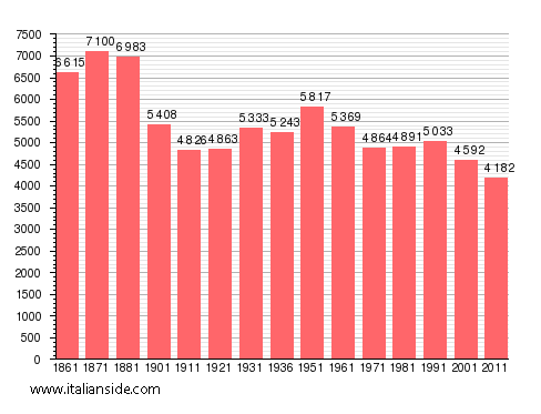 Population statistics for Moliterno
