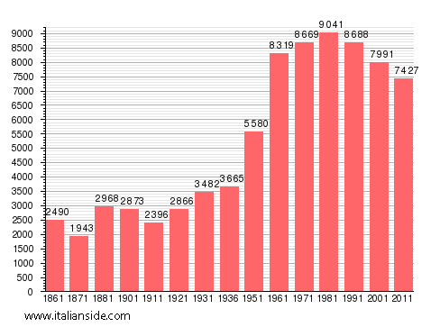 Population statistics for Montalbano Jonico
