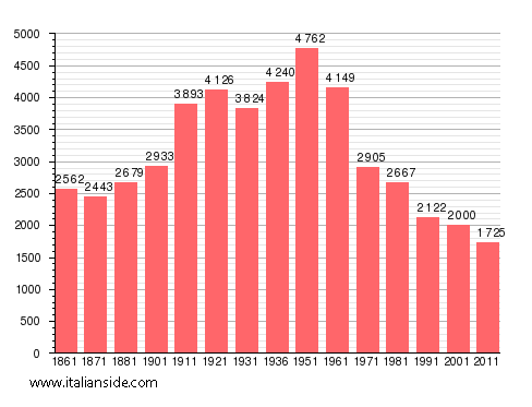 Population statistics for Montemilone