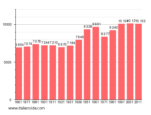 Population statistics for Montescaglioso