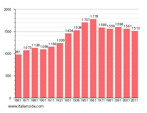 Population statistics for Nemoli