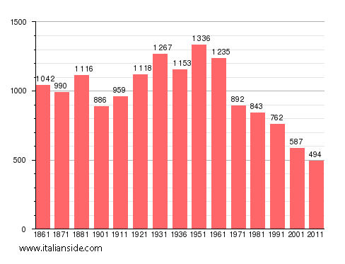 Population statistics for Oliveto Lucano