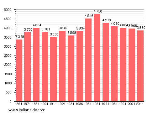 Population statistics for Oppido Lucano