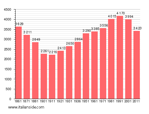 Population statistics for Paterno