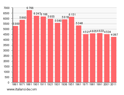 Population statistics for Pietragalla