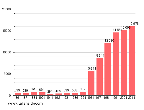 Population statistics for Policoro