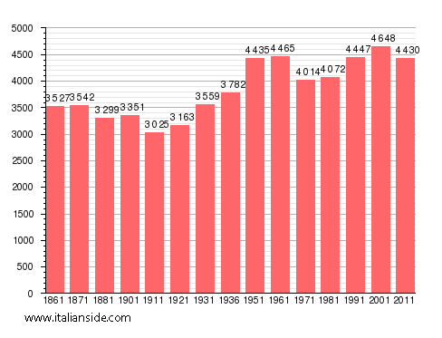 Population statistics for Rapolla