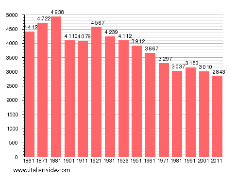 Population statistics for Rivello