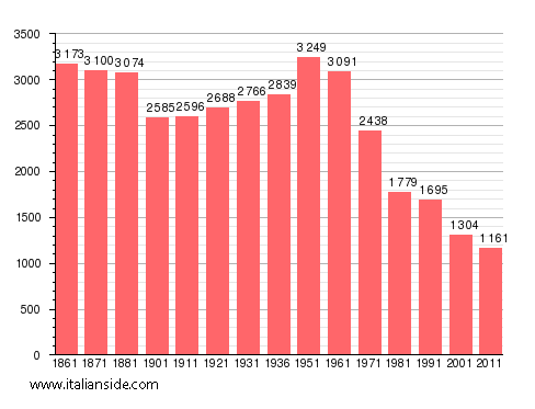 Population statistics for San Chirico Raparo