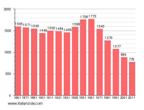 Population statistics for San Costantino Albanese